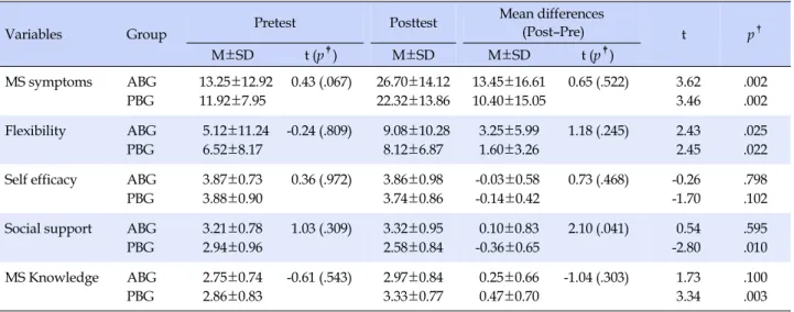 Table 3. Comparison of Dependent Variables between the Two Groups (N=45) 