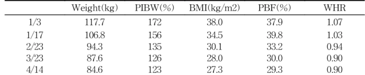 Table  Ⅰ.  Change  of  Indexes  of  obesity