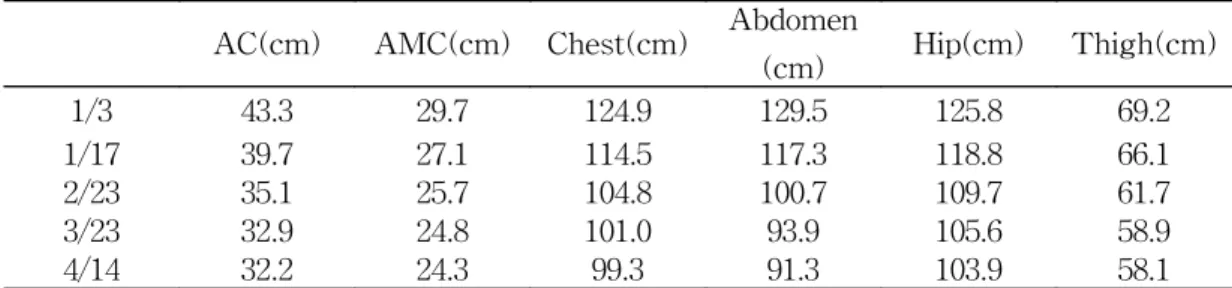 Table  Ⅱ.  Change  of  Body  size
