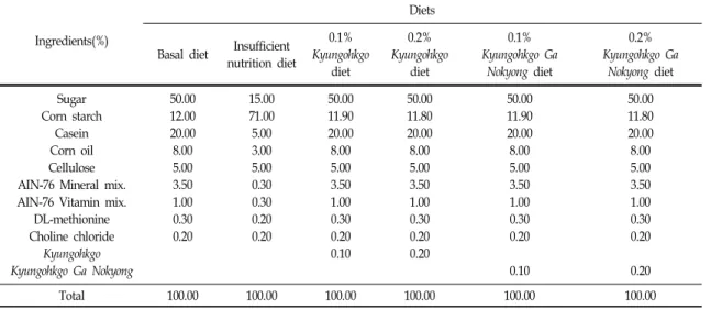 Table Ⅲ. Composition of Experimental Diets