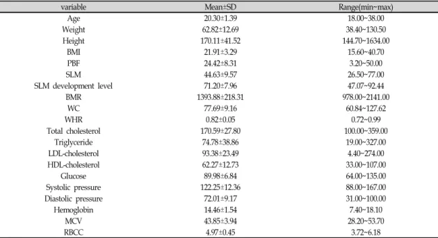 Table 1. Characteristics of the Subjects  안경,  목걸이,  시계  등의  금속  부착물을  제거하도 록  한  뒤  양말을  벗고  가벼운  옷차림으로  0.1kg 단위까지 측정하였다