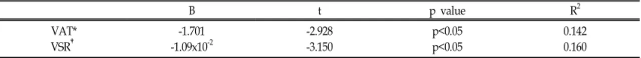 Table Ⅲ. Association between Self-Esteem Scale and Visceral Adipose Tissue