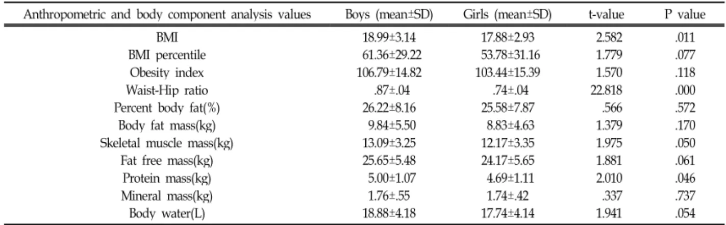 Table Ⅳ. Spearman’s Correlation Coefficient between the Anthropometric and Body Component Analysis Values and Somatotype Drawing by Sex