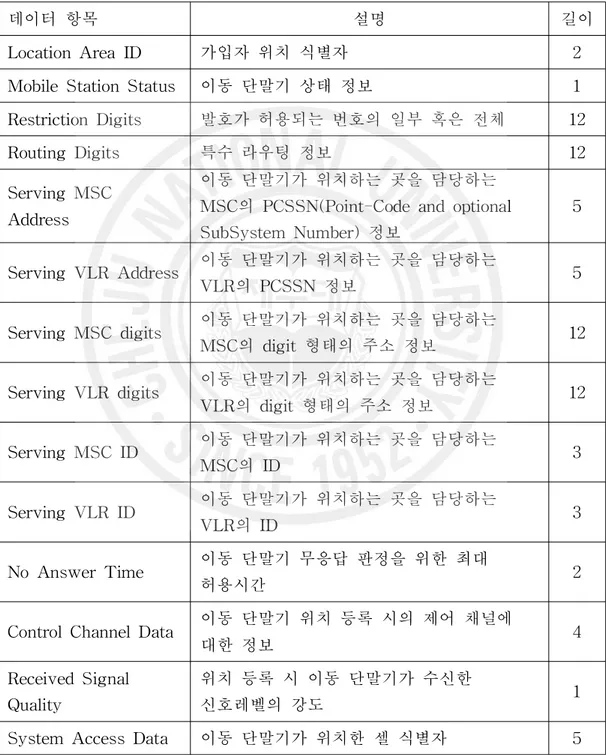 Table 3. Dynamic database schema of HLR