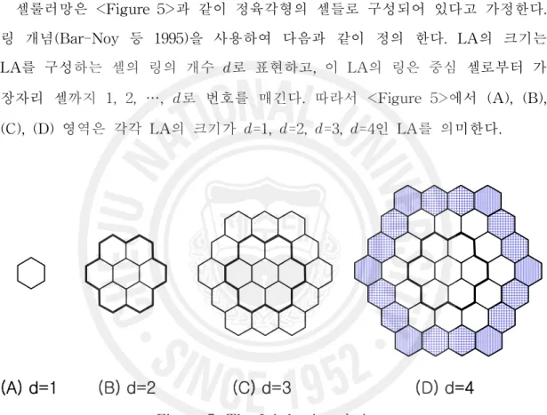 Figure 5. The LA having  rings