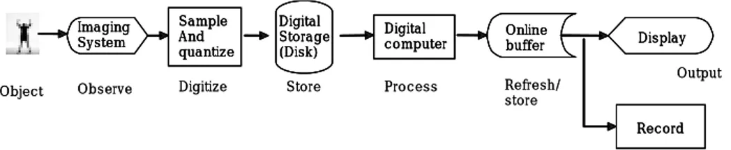 Figure  3.  A  Typical  Image  Processing  Sequence
