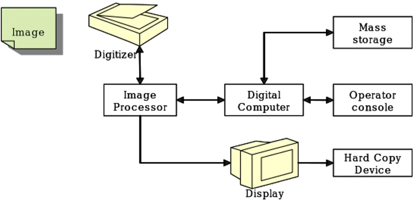Figure  5.  Elements  of  an  Image  Processing  System