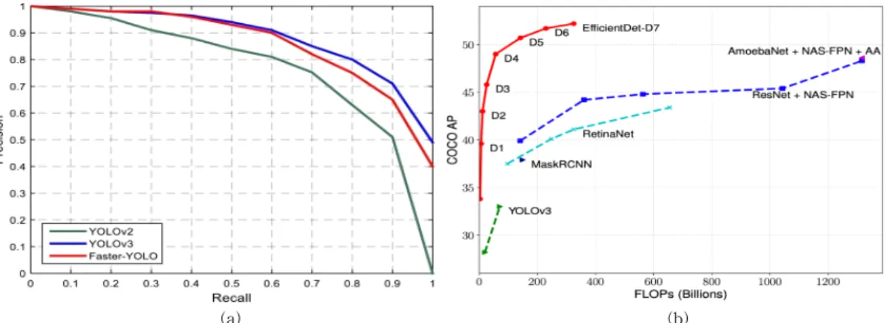 Fig. 1. Comparison of deep learning based object detection. (a) YOLO performance and (b) YOLO v3 computation.