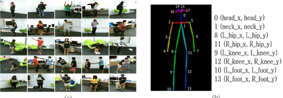 Fig. 3. Action dataset. (a) NTU RGB+D dataset and (b) Used joint keypoints.