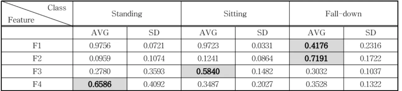 Fig. 7. Emergency action feature examples. (a) Standing, (b) Sitting, and (c) Fall-down.
