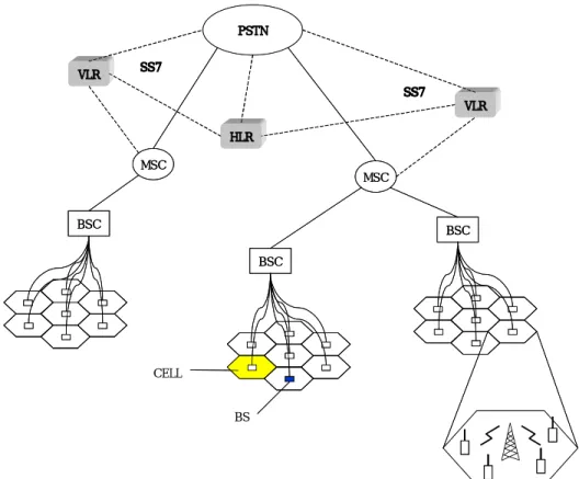 Figure  1.  Cellular  Architecture  in  PCS  networkPSTNMSCMSCVLRHLR VLRBSCBSCSS7BSCSS7CELLBSPSTNMSCMSCVLRHLRVLRBSCBSCSS7BSCSS7CELLBS
