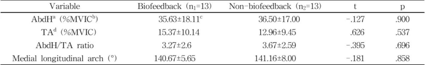 Figure  2.  A: short foot exercise with electromyography biofeedback, B: biofeedback monitor display (a: threshold line, b: