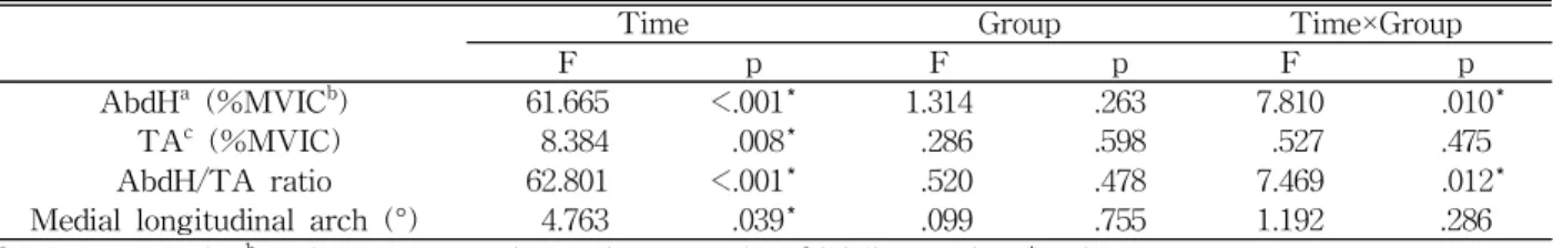 Table  3.  Changes in outcome measure variables between pre- and post-exercise