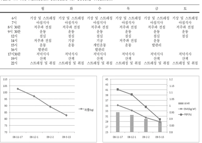 Fig.  1.  The  Changes  of  Body  Weight Fig.  2.  The  Changes  of  BMI,  PBF  and  WHR월화수목금 토6시 7시8시 30분9시 30분12시14시15시16시17시30분19시22시기상 및 스트레칭아침식사저주파 전침운동점심저주파 전침운동발관리저녁식사산책스트레칭 및 취침기상 및 스트레칭아침식사저주파 전침운동점심기공운동저녁식사산책스트레칭 및 취침기상 및 스트레칭아침식사저주파 전침운동점심기공개인운동