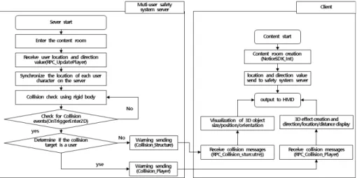 Fig. 17. Graphic warning feed back. (a) User-user colli- colli-sion, (b) User-real object collicolli-sion, (c) Out of the  safe zone, and (d) Complex situation warning.