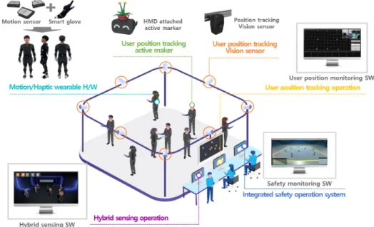 Fig. 1. Configuration of multi-user virtual reality moving platform based on hybrid sensing.