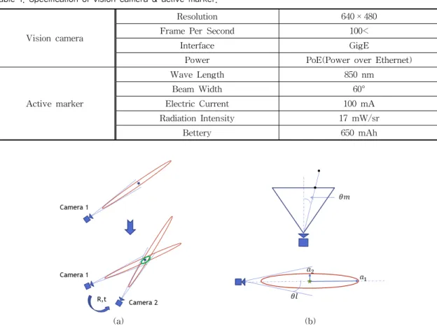 Table 1. Specification of vision camera &amp; active marker.