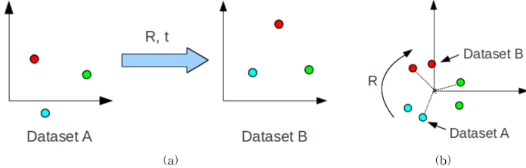 Fig. 5. Concept of rigid-transform. (a) Configuration of active marker dataset and (b) Optimization of active marker  dataset.