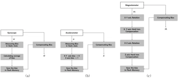 Fig. 8. Compensation filter algorithm of Sensor data. (a) Gyroscope compensation filter, (b) Acceleration compensation  filter, and (c) Geomagnetic compensation filter.