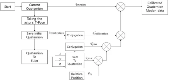 Fig. 11. Calculated Process of real-time finger motion  data.