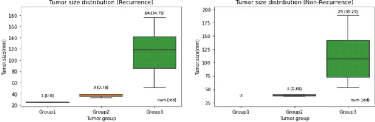 Fig. 6. Tumor size box plot of recurrence and non-recurrence. (Group1: tumor size < 30 mm, Group2: 30 mm ≤ tumor  size < 50 mm, Group3: 50 mm ≤ tumor size).