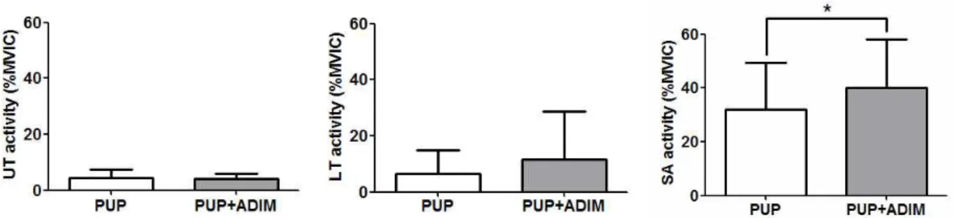 Figure  4.  Comparisons of the UT/LT and UT/SA muscle activity ratios between the preferred PUP exercise and PUP exercise with ADIM (UT: upper trapezius, LT: lower trapezius, SA: serratus anterior, PUP: push-up plus, ADIM: abdominal drawing-in maneuver).
