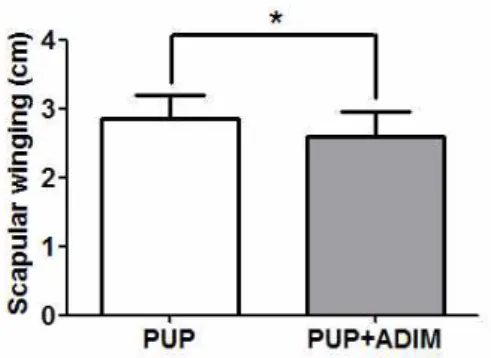 Figure  5.  Comparisons of the amount of scapular winging between the preferred PUP exercise and PUP exercise with ADIM (PUP: push-up plus, ADIM: abdominal drawing-in maneuver), *p<.05.
