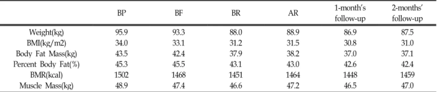 Table Ⅱ. The Changes of Body Composition after Modified Fasting Therapy