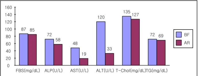 Fig. 2. Blood chemistry at before fasting and after refeeding