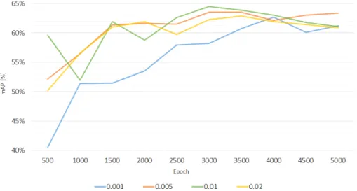 Fig. 5. Hyperparameter experiment result graph.