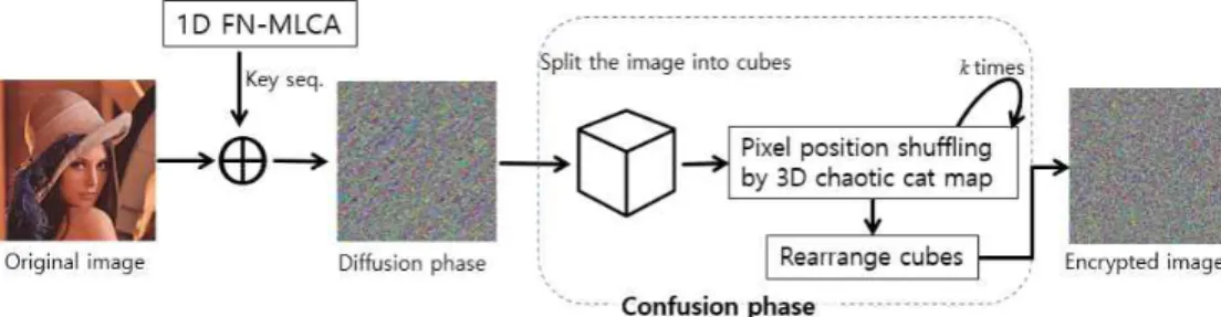 Table 2. The entropy of images encrypted by the proposed algorithm. 