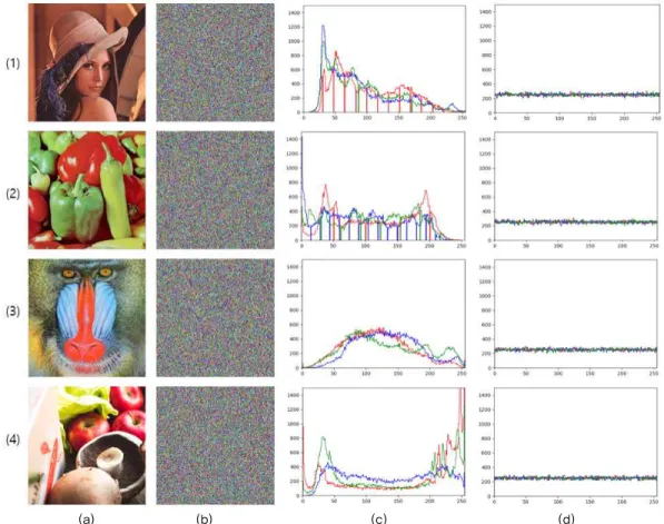 Fig. 3. The histograms corresponding to original images and encrypted images. (a) Original image, (b) Encrypted  image,(c) Histogram of original image, and (d) Histogram of encrypted image.