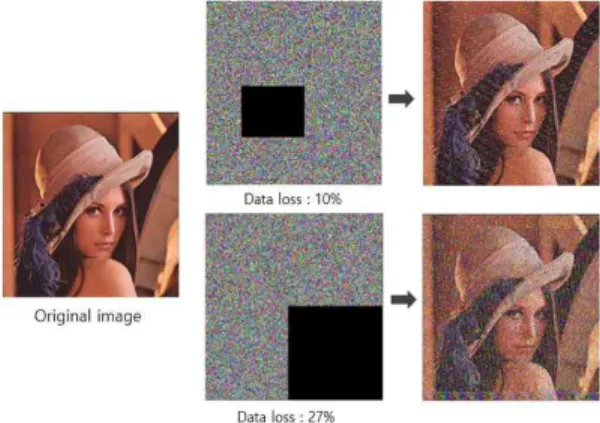 Table 6. NPCR and UACI for encrypted image of using  the proposed algorithm and other algorithms.