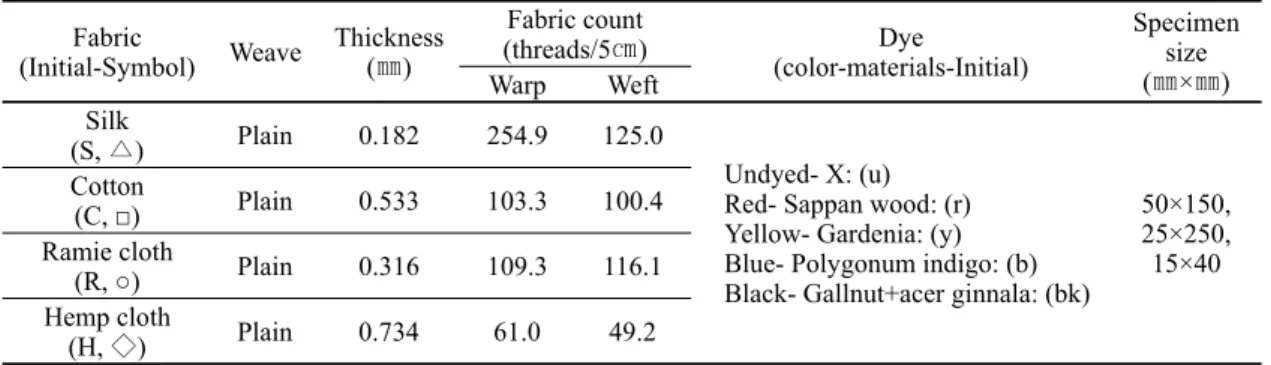 Table 2. Condition of gas acceleration test.