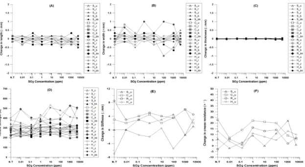 Figure 4. Change of physical properties by SO 2  concentration. (A) Change in length of total textile, (B) Change in width of total textile, (C) Change in thickness of total textile, (D) Tensile strength of total textile, (E) Change in stiffness of undyed 