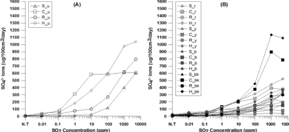Figure 5. Sulfate ion concentration change by SO 2  concentration. (A) Undyed textile, (B) Natural dyed.