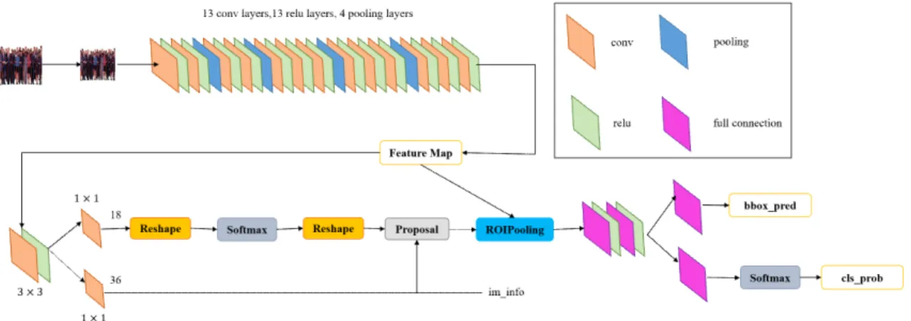 Fig. 1. Faster R-CNN Architectures.