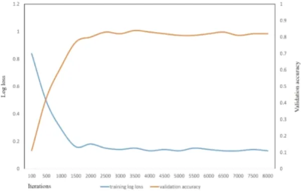 Fig. 6. Validation Accuracy in the Processing of Iter- Iter-ations.