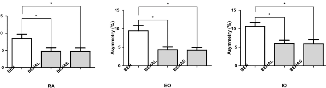 Table  3.  Comparison of the asymmetry among the different types of bridging exercises