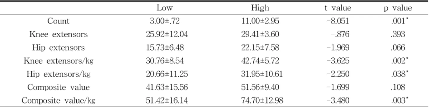 Figure  3.  Knee extensor and hip extensor strengths and strength-to-bodyweight ratios (KE: knee extensor strength, KE/w: knee extensor strength-to-bodyweight ratio, HE: