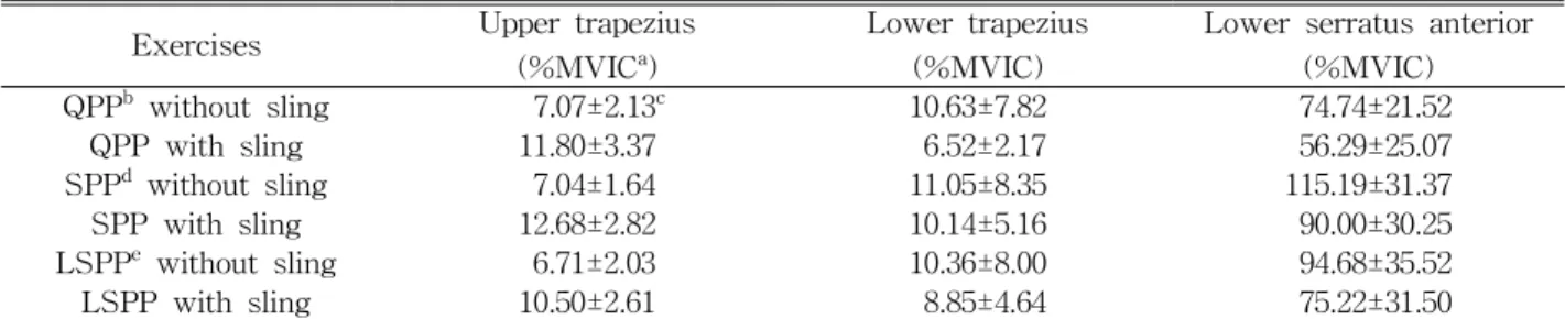 Table  1.  Mean muscle activity for three push-up plus exercise with and without sling