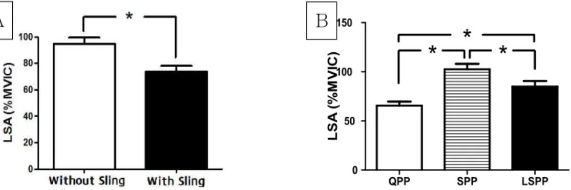 Figure  2.  Comparison EMG activity during three push-up plus exercise with and without sling.