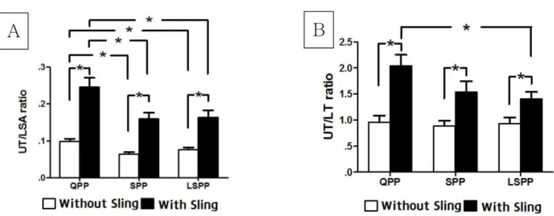 Figure  4.  Comparison EMG ratio during three push-up plus exercise with and without sling.