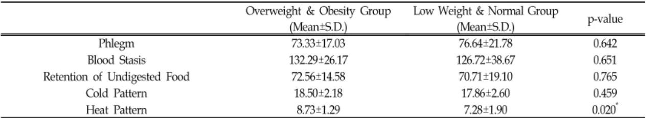 Table 3. Comparison of Diagnostic Pattern Questionnaire Scores of Two Groups 며  저체중  및  정상군에서  20～29세는  10명,  30～39세는 15명,  40～49세는 4명으로 나타났다