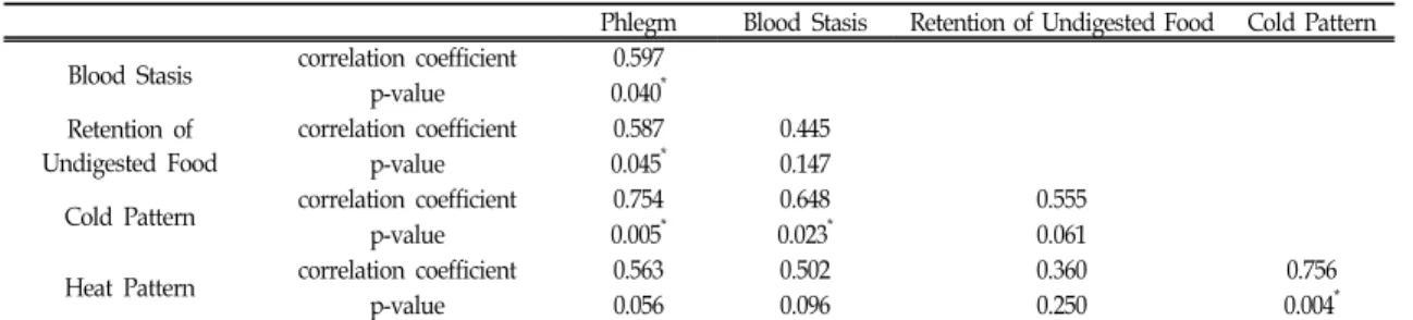 Table 4. Correlation between Diagnostic Pattern Questionnaire Scores