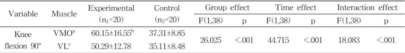 Table  3.  Muscle activity of the vastus medialis oblique and the vastus lateralis at 90° knee flexion