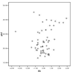 Fig. 2. In simple linear correlation analysis between PBF(percent body fat) and DA(delta age, bone age - chronological age) in boy(n=66), there is significant correlation
