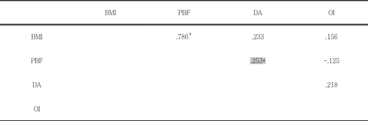 Fig. 4. In simple linear correlation analysis between BMI(body mass index) and DA(delta age, bone age - chronological age) in girl(n=72), there is significant correlation