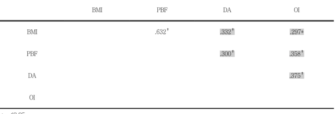Table Ⅲ . Correlations between BMI, PBF with DA in Girl