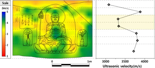 Figure 8. 2D modeling contour map of ultrasonic velocity for the carved side of Magai Wareiishi Jizo.의 표면에는 암편이 판상으로 들뜨거나 떨어져 나오는 박리박락이 심각한 상태로, 만조 시 해수의 주요 경계면을 중심으로 대기에 상시 노출되는 상부에 집중되어 있다